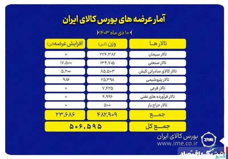 سیمانی ها همچنان در بورس کالا پرچمدارند
