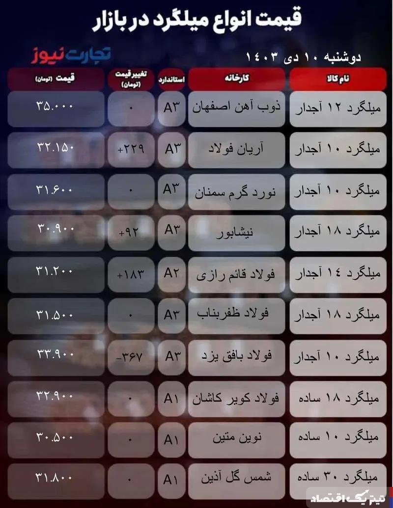 قیمت میلگرد امروز ۱۰ دی ۱۴۰۳/ شوک ارزی به بازار میلگرد رسید؟ + جدول