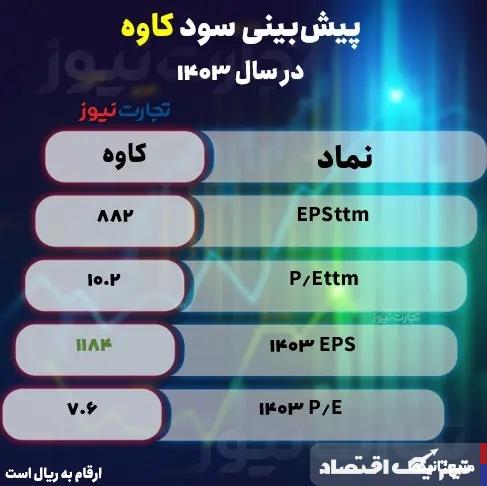 پیش‌ بینی سود کاوه / فولاد کاوه جنوب کیش در سال مالی ۱۴۰۳ چقدر سود می‌سازد؟