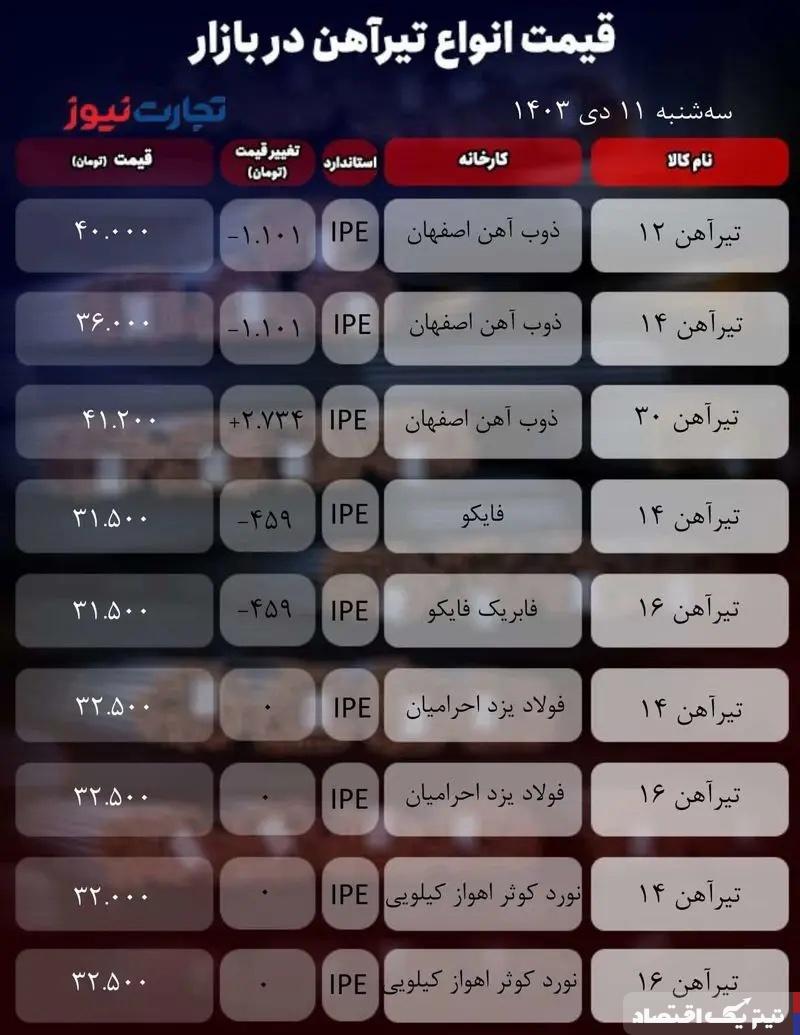 قیمت تیرآهن امروز ۱۱ دی ۱۴۰۳/ رشد ۵۰۰۰ تومانی محصول ذوب‌آهن در ۲ هفته + جدول