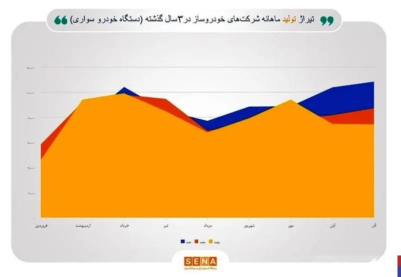 روند تولید خودرو به روایت آمار + جزییات