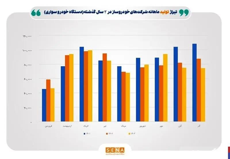 روند تولید خودرو به روایت آمار + جزییات