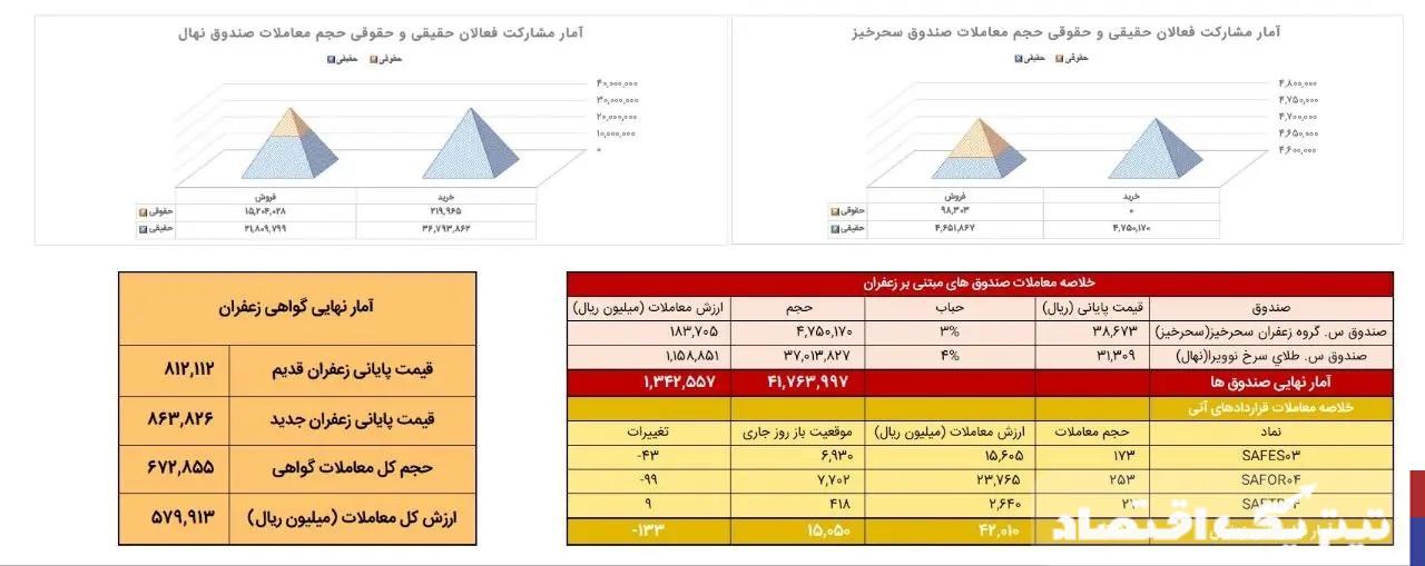 دادوستد معادل ۴۵ کیلوگرم زعفران نگین در بورس کالا