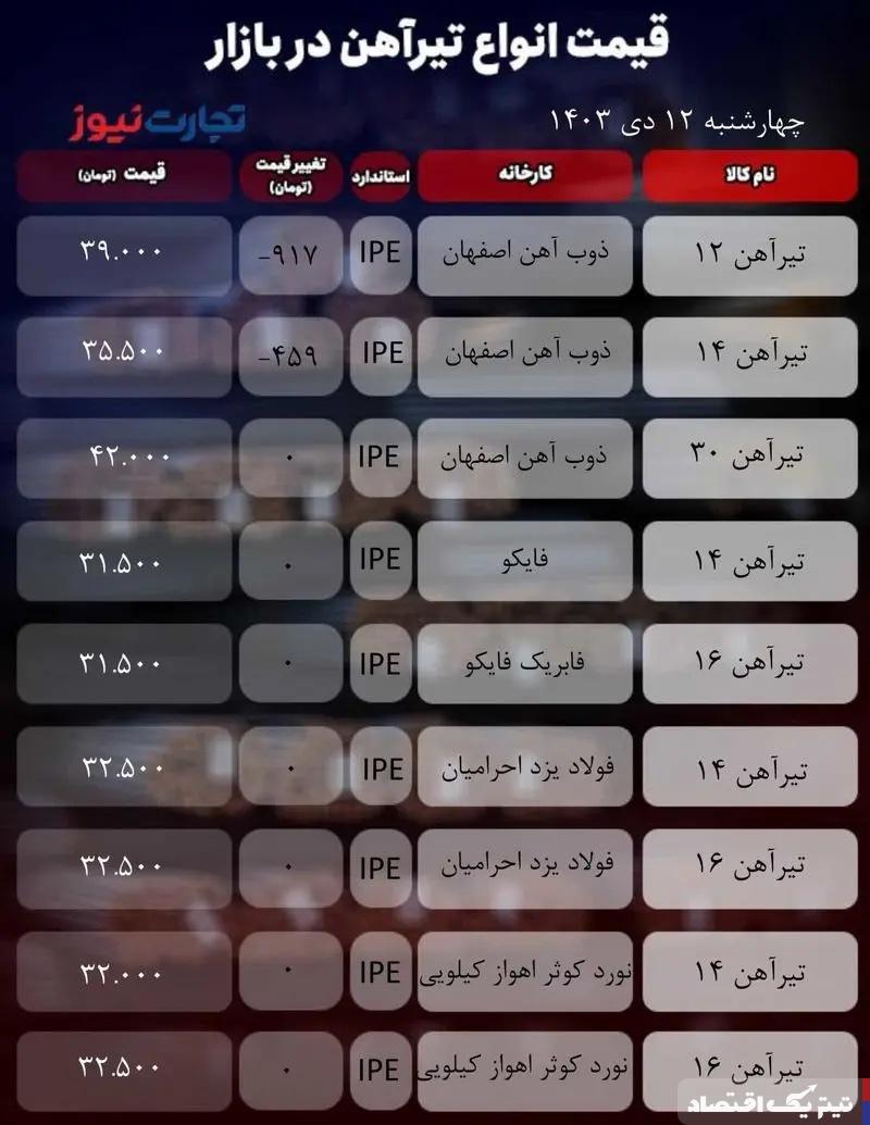 قیمت تیرآهن امروز ۱۲ دی ۱۴۰۳/ وضعیت بازار قرمز شد + جدول