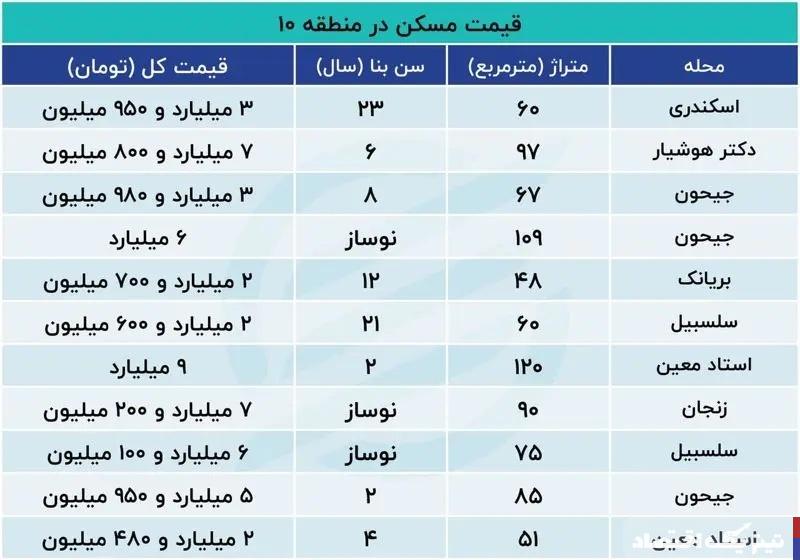 در جنوب شهر تهران خانه متری چند ؟ / مالکان فروشنده شدند +جدول قیمت ها