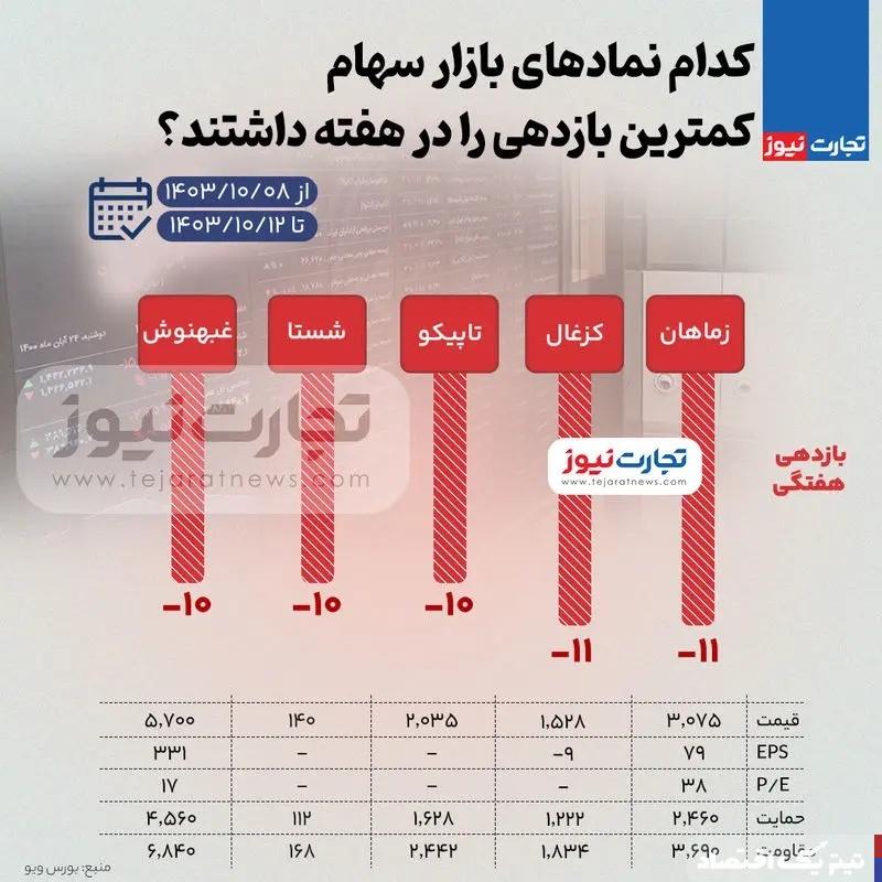 بیشترین و کمترین بازدهی نمادهای بازار سهام در هفته دوم دی ۱۴۰۳ + اینفوگرافی