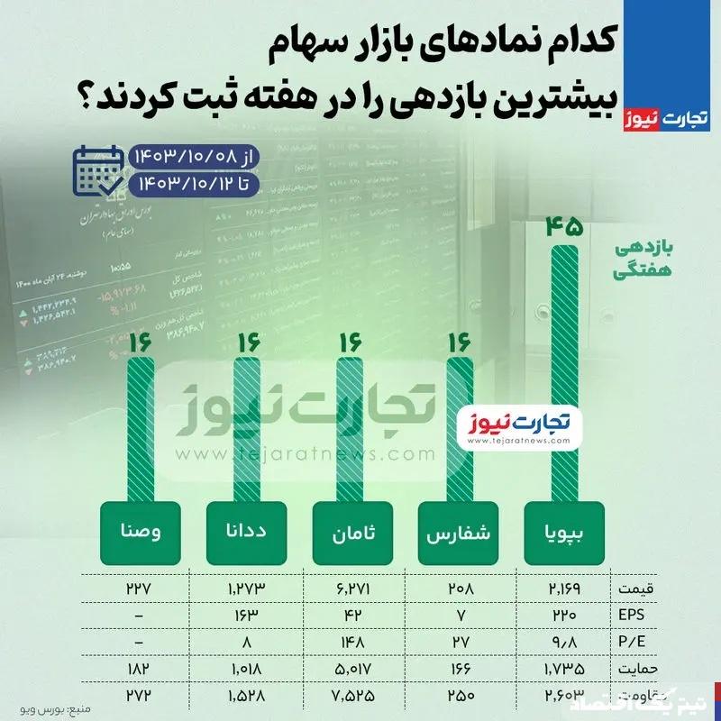 بیشترین و کمترین بازدهی نمادهای بازار سهام در هفته دوم دی ۱۴۰۳ + اینفوگرافی