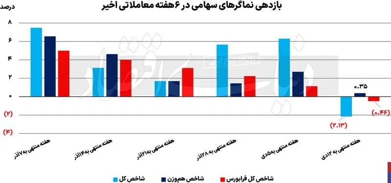 تنور بورس داغ تر می شود؟