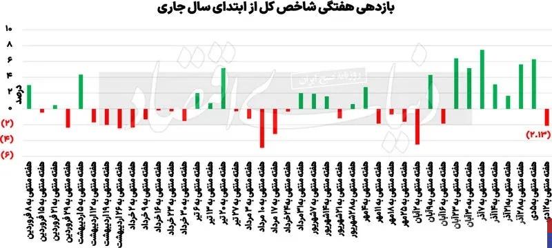 تنور بورس داغ تر می شود؟