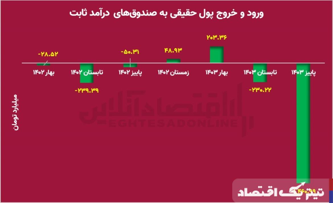 خروج شدید نقدینگی از صندوق‌های درآمد ثابت / پول‌های سرگردان به کجا می‌روند؟