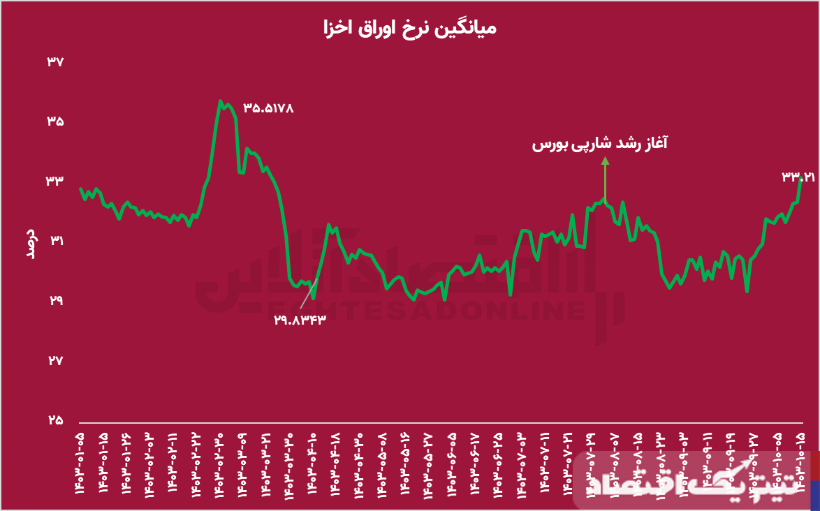 خروج شدید نقدینگی از صندوق‌های درآمد ثابت / پول‌های سرگردان به کجا می‌روند؟