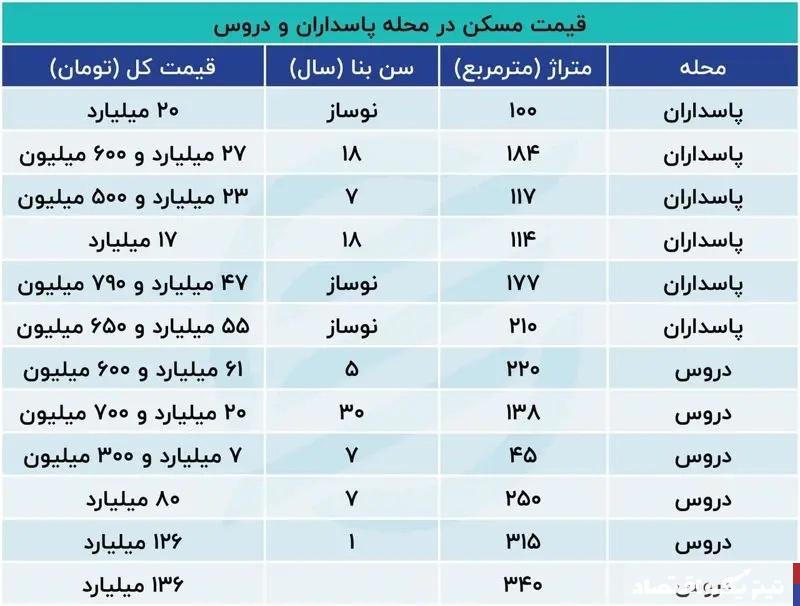 شمال تهران خانه متری چند ؟ خریدار در این مناطق زیاد شد + جدول قیمت ها