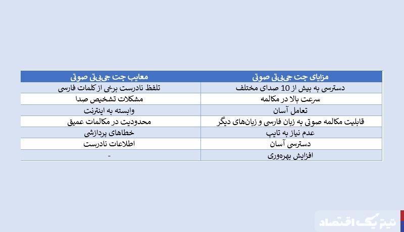 چت جی پی تی صوتی چیست؟+ نحوه استفاده از نسخه صوتی chatgpt