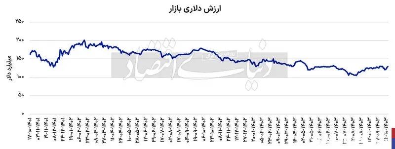 بازار بورس زیر ذره بین ارزش دلاریپ چرا سبدهای سهام رشد نکردند؟