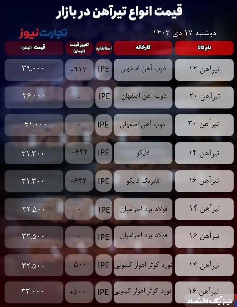 قیمت تیرآهن امروز ۱۷ دی ۱۴۰۳/ تیرآهن ۱۲ ذوب‌آهن به پله ۳۹ هزار تومان برگشت + جدول