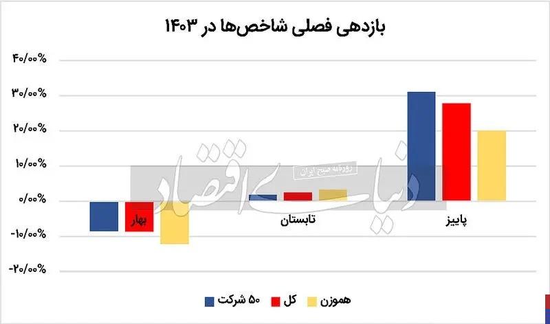 کدام صنایع بورسی دماسنج بازار سهام را بالا کشیدند؟