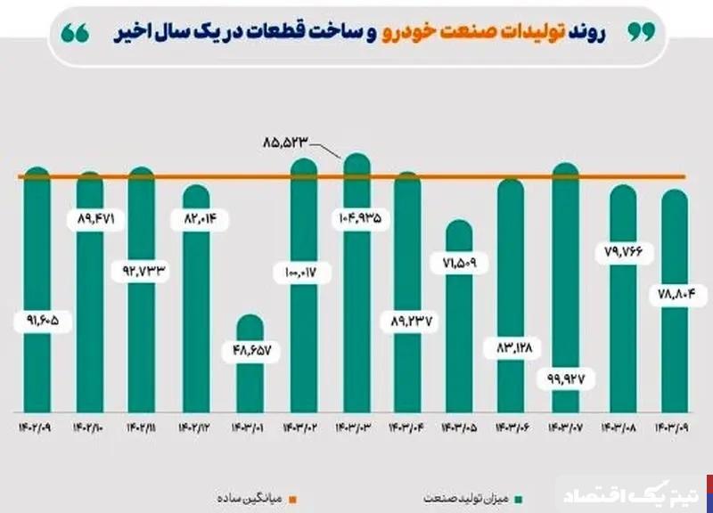 سقوط تولید خودرو