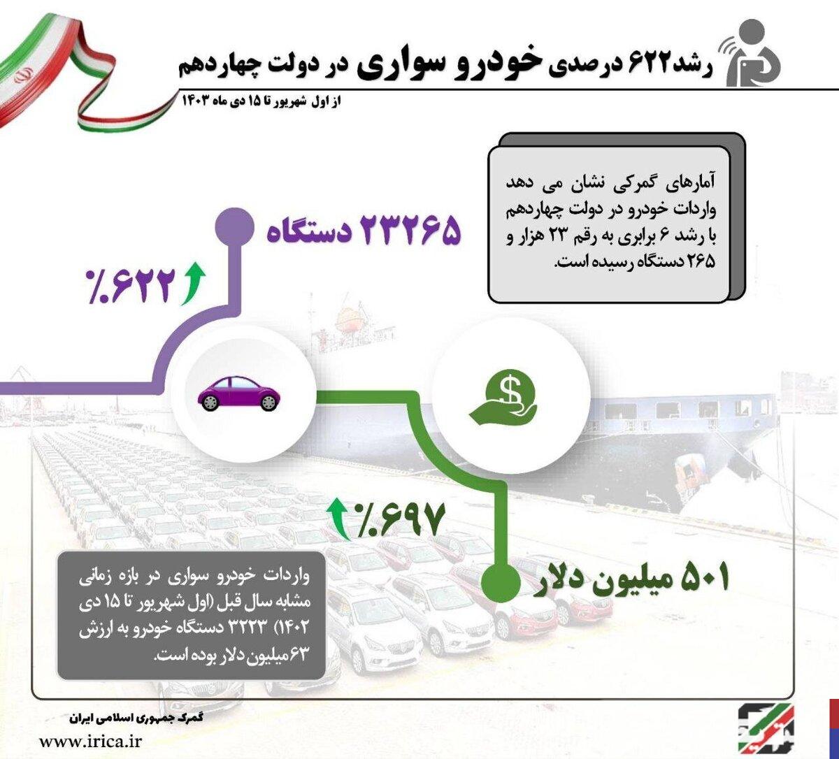 واردات خودرو ۶ برابر بیشتر شد + گزارش گمرک ایران