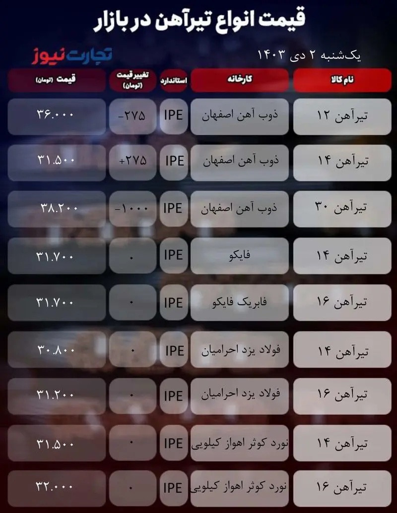 قیمت تیرآهن امروز ۲ دی ۱۴۰۳/ بازار منجمد شد + جدول