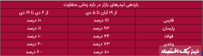 رشد ۸۰ درصدی برخی از نمادهای بورس / سهامداران چگونه حداکثر بازدهی را کسب کنند؟