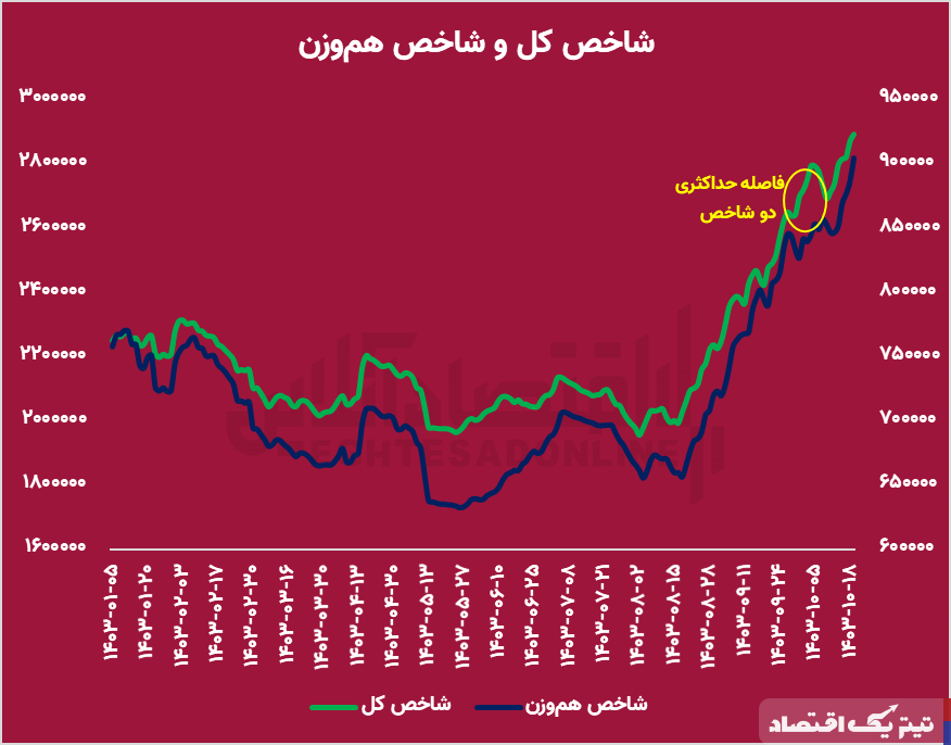 رشد ۸۰ درصدی برخی از نمادهای بورس / سهامداران چگونه حداکثر بازدهی را کسب کنند؟