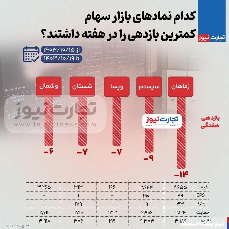 بیشترین و کمترین بازدهی نمادهای بازار سهام در هفته سوم دی ۱۴۰۳ + اینفوگرافی