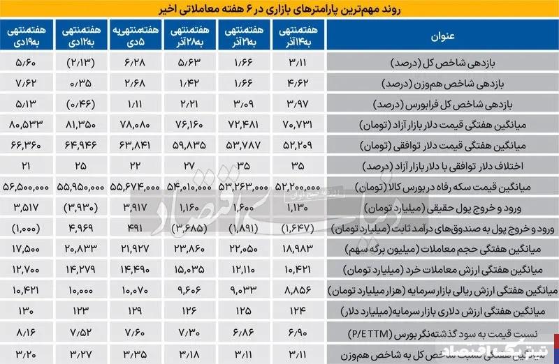 بورس چهره جدید به خود گرفت /  نمادهای کوچک و متوسط بازار سهام رو به رشد شدند