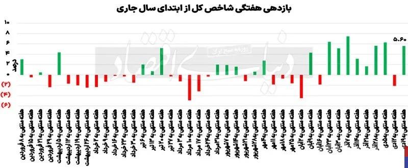 بورس چهره جدید به خود گرفت /  نمادهای کوچک و متوسط بازار سهام رو به رشد شدند