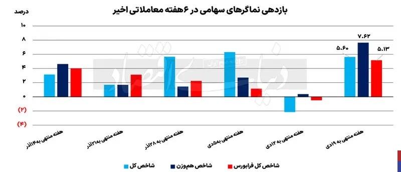 بورس چهره جدید به خود گرفت /  نمادهای کوچک و متوسط بازار سهام رو به رشد شدند