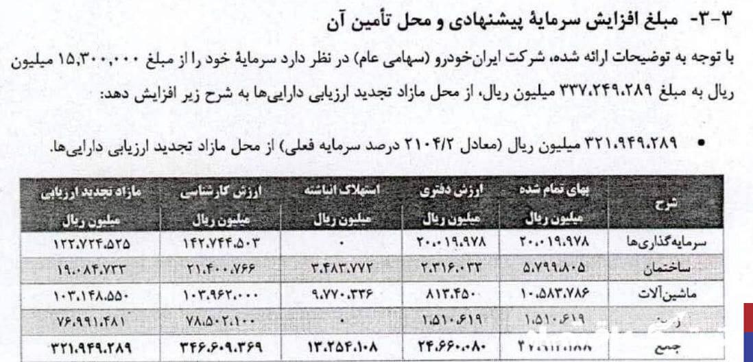 رالی دوم ایران‌خودرو از هفته آتی در بورس رقم خواهد خورد