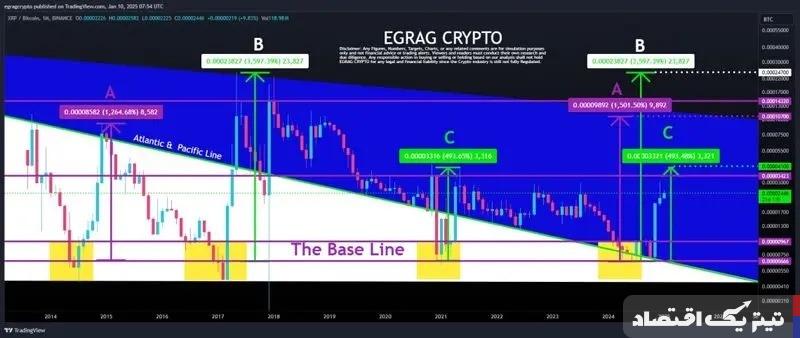 نمودار XRP/BTC خبر از سناریوهای صعودی می‌دهد / سه سناریوی محتمل برای قیمت ریپل