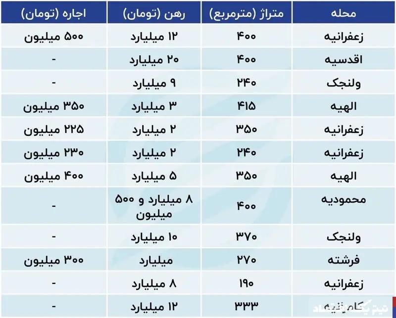 اجاره های عجیب و  نجومی در محلات اعیان نشین پایتخت/ ۴ میلیارد تومان رهن یک خانه !