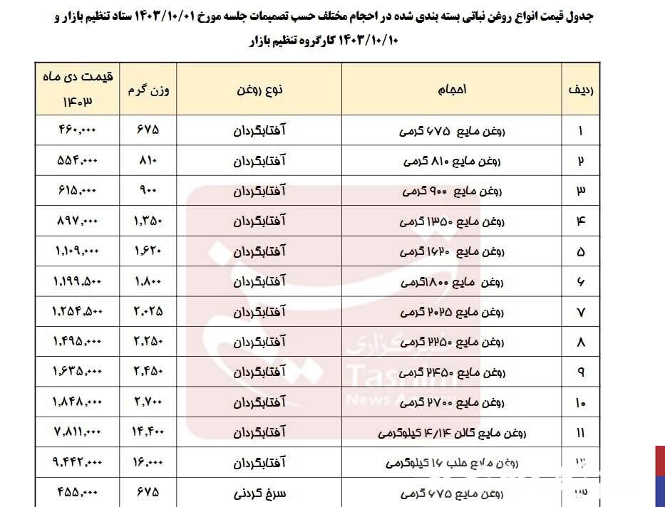 فوری/ روغن نباتی گران شد + سند