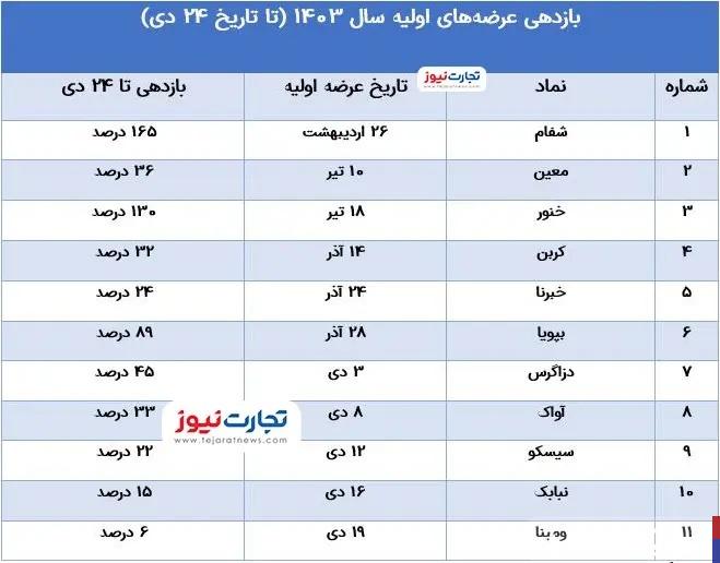 بازدهی عرضه‌ های اولیه از ابتدای سال تا کنون چقدر بوده است؟ / بازار سرمایه در انتظار ورود شرکت‌های جدید