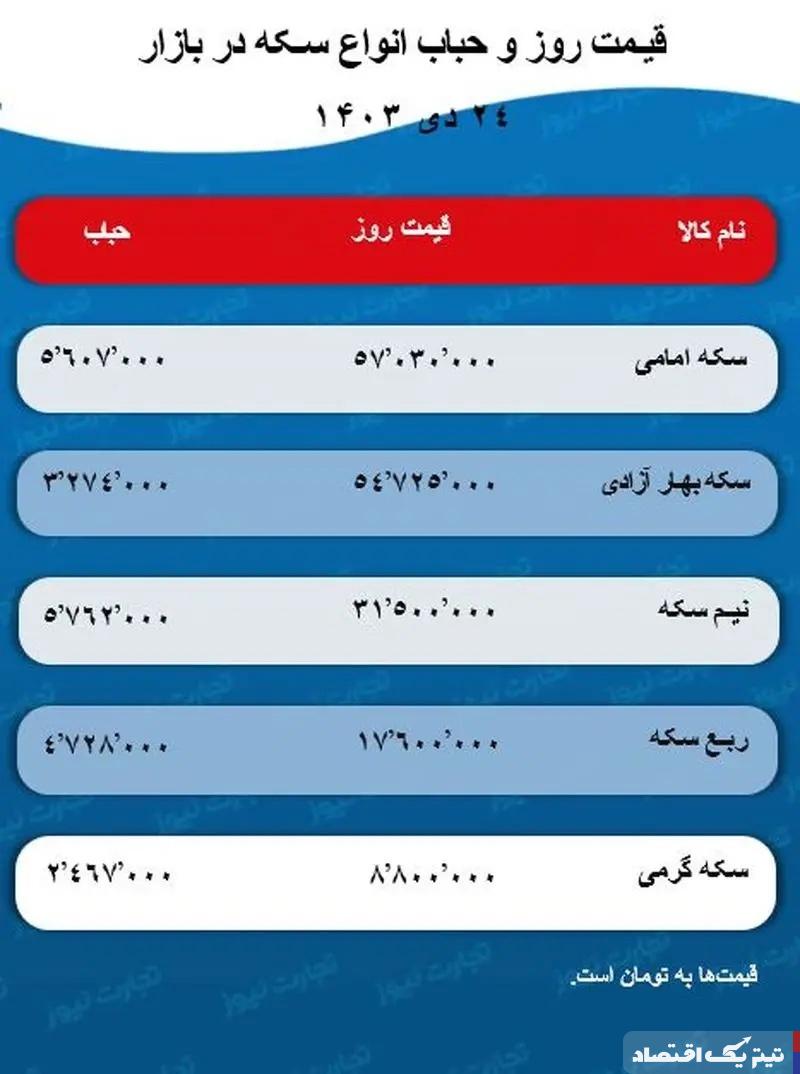 بازار طلا از ترس ریزش، احتیاطی شد / بازی سکه امامی روی مرز ۵۷ میلیون تومان