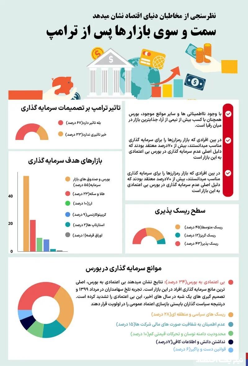 نظرم مهم کارشناسان درباره آینده بورس بعد از ترامپ