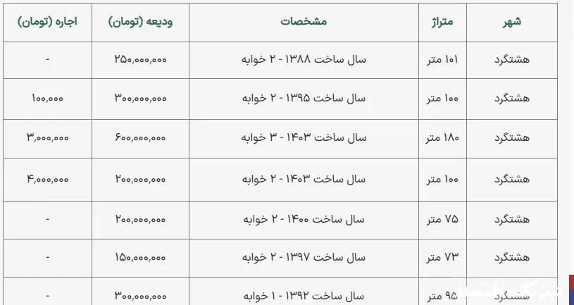 اجاره خانه در هشتگرد جذاب شد / قیمت اجاره واحدهای نوساز چند؟ + جدول قیمت ها