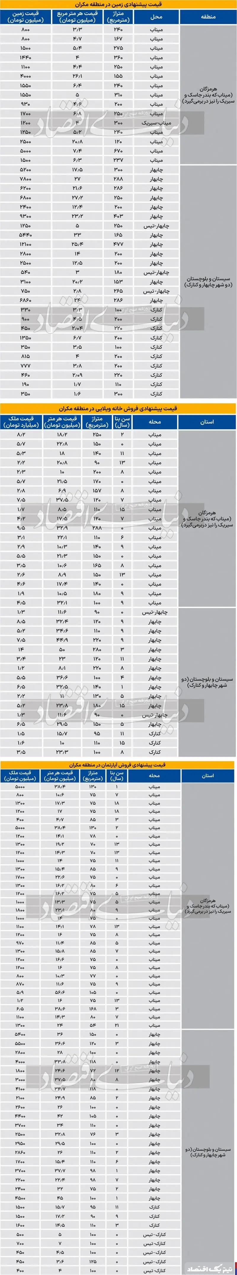 شایع تغییر پایتخت  مسکن مکران را گران کرد؟ + جدول قیمت ها