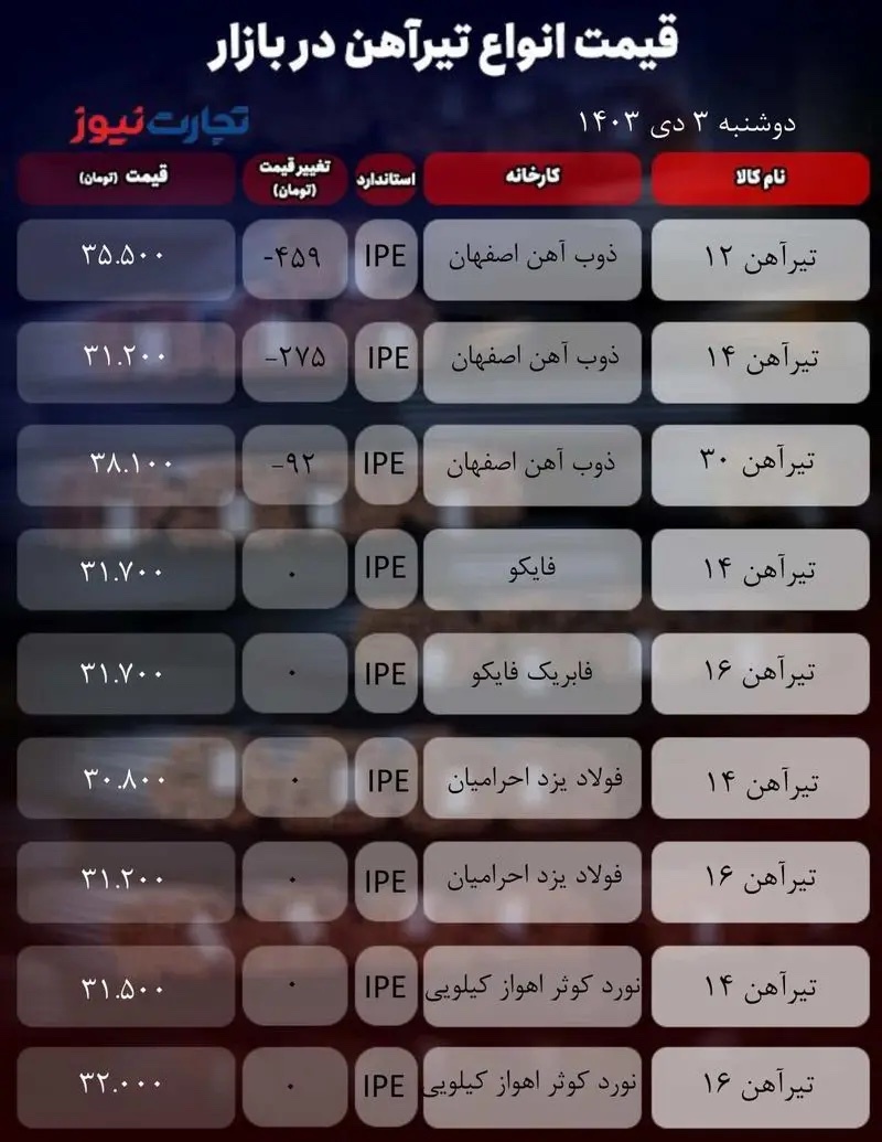 قیمت تیرآهن امروز دوشنبه ۳ دی ۱۴۰۳ + جدول