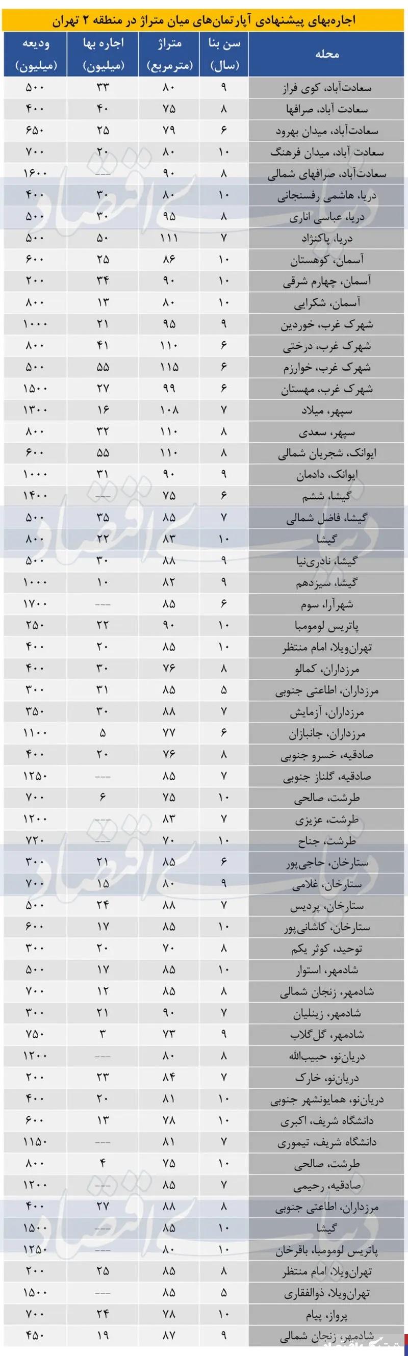 اجاره خانه در منطقه ۲ تهران‌ چند؟+جزییات