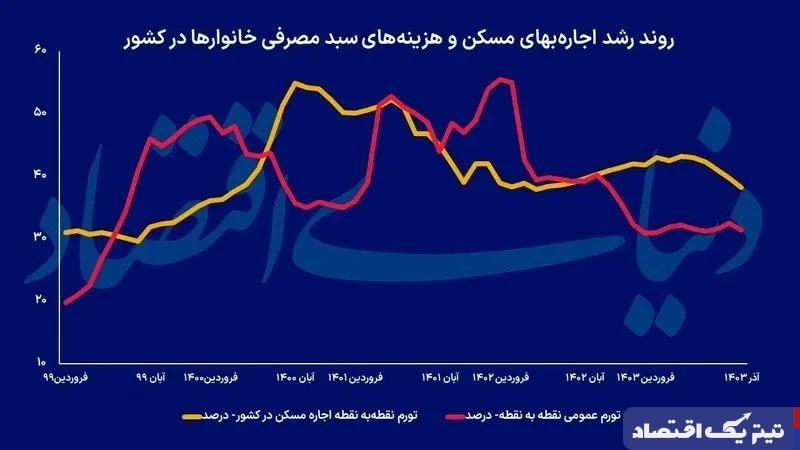 اجاره‌‌‌بها مسکن آرام شد ؟ / این دو عامل ترمز تورم اجاره مسکن را کشیدند