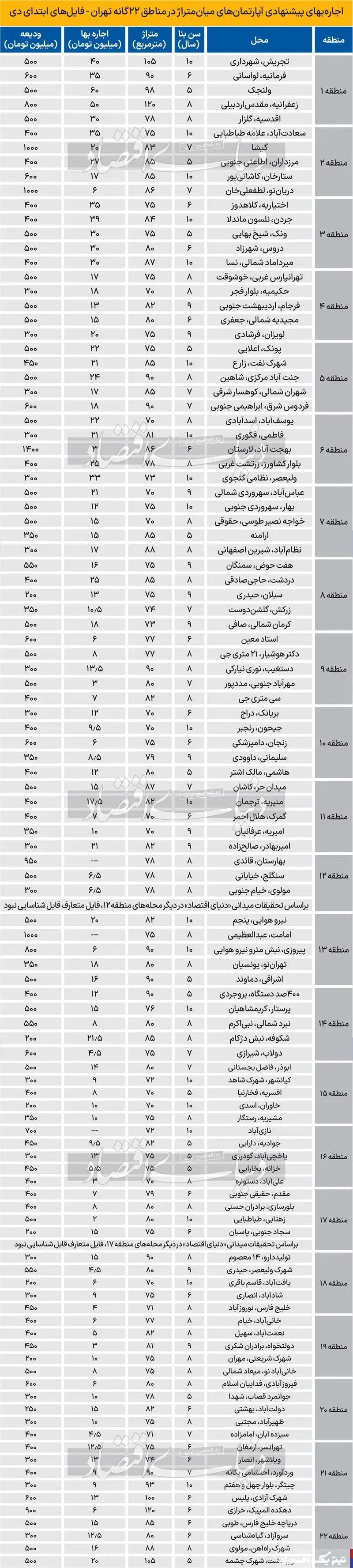 اجاره‌‌‌بها مسکن آرام شد ؟ / این دو عامل ترمز تورم اجاره مسکن را کشیدند