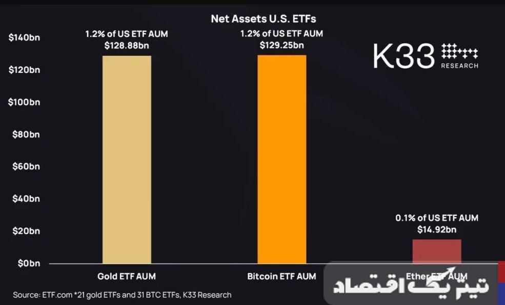 در سال ۲۰۲۵ بیت کوین بخریم یا طلا؟