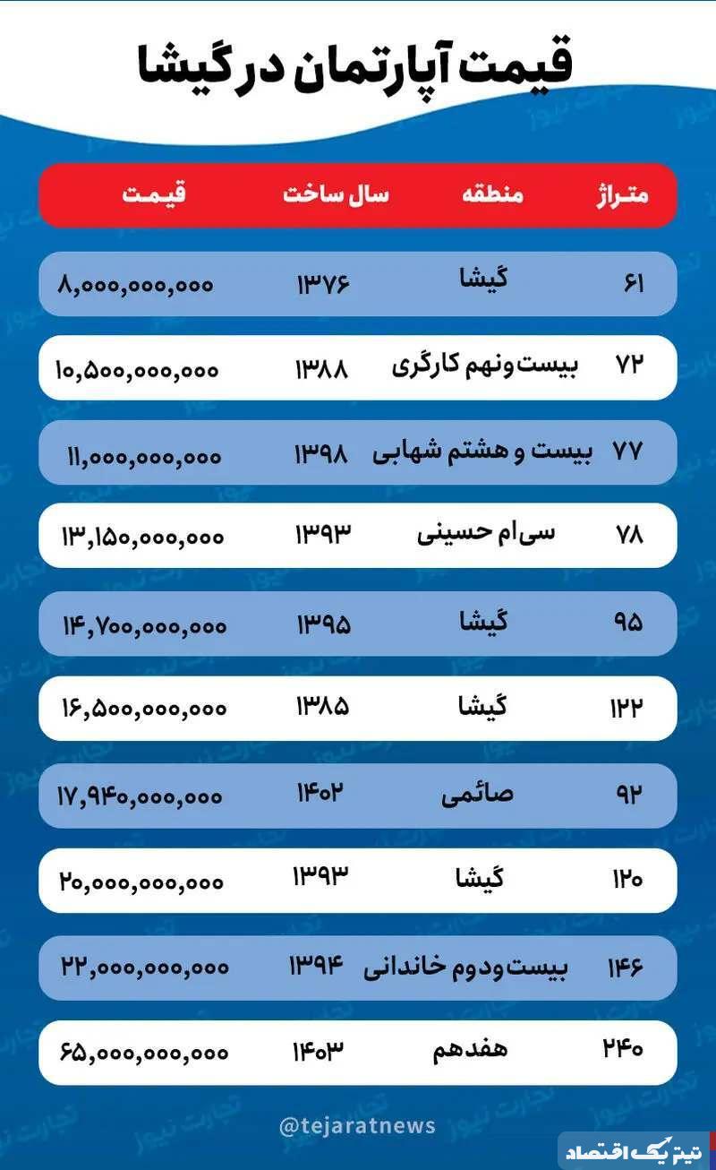 قیمت خانه در گیشا/ شروع قیمت آپارتمان های لوکس در گیشا، از متری ۲۰۰ میلیون تومان!