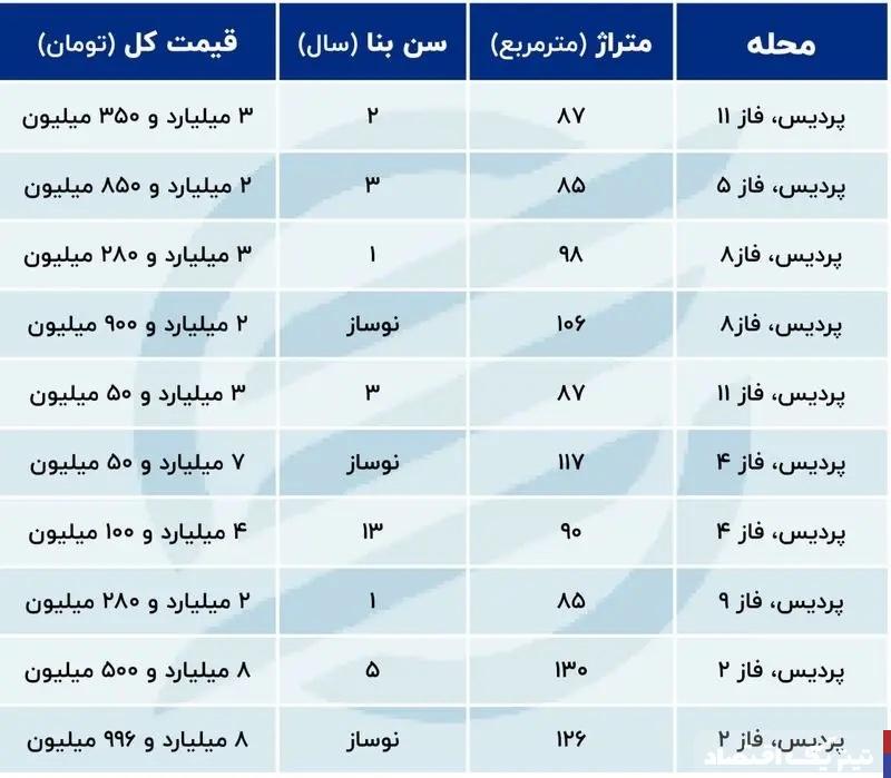 قیمت های عجیب آگهی‌های مسکن پرند برای جذب مشتری + جزییات