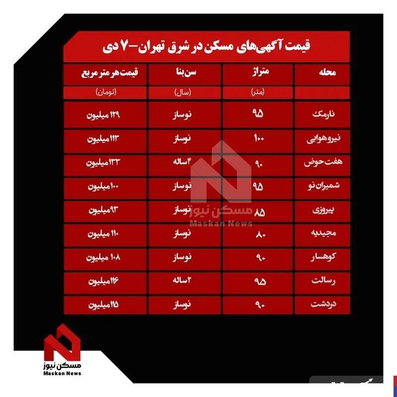 چقدر بودجه برای خرید آپارتمان در شرق تهران نیاز است ؟+ جدول قیمت ها