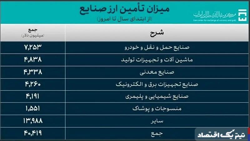 خودروسازان امسال بیش از ۷ میلیارد دلار ارز دریافت کردند