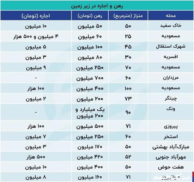 قیمت عجیب رهن خانه های زیر زمینی+ جدول قیمت ها