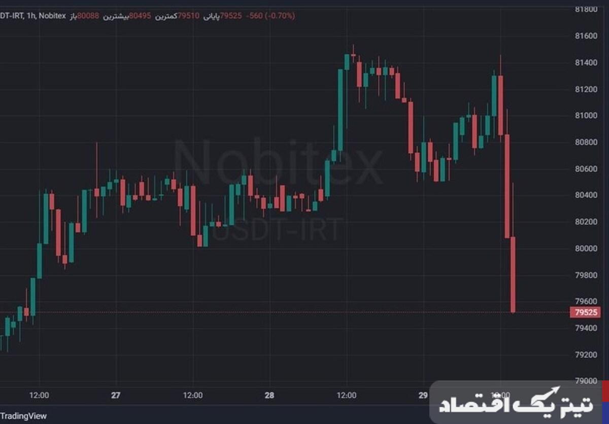 سقوط آزاد تتر به کانال ۷۹ هزار تومان