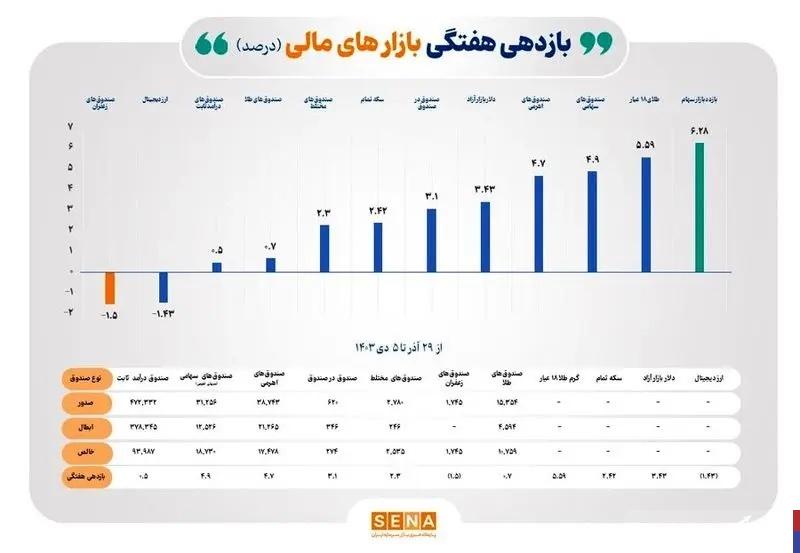 روزهای داغ بورس در زمستان امسال / بازار سهام پربازده‌ترین ابزار سرمایه‌گذاری شد /